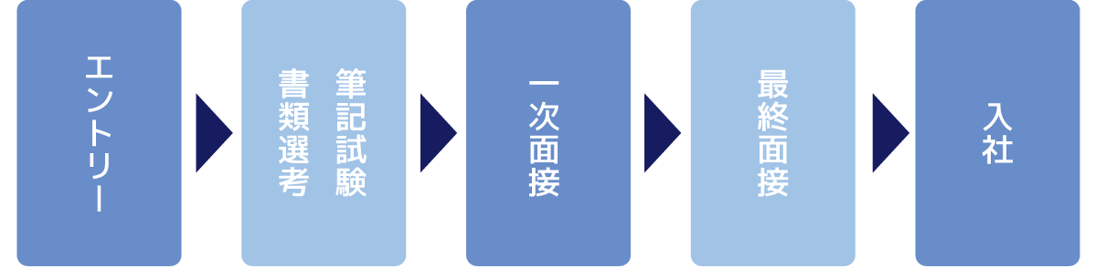 選考フロー