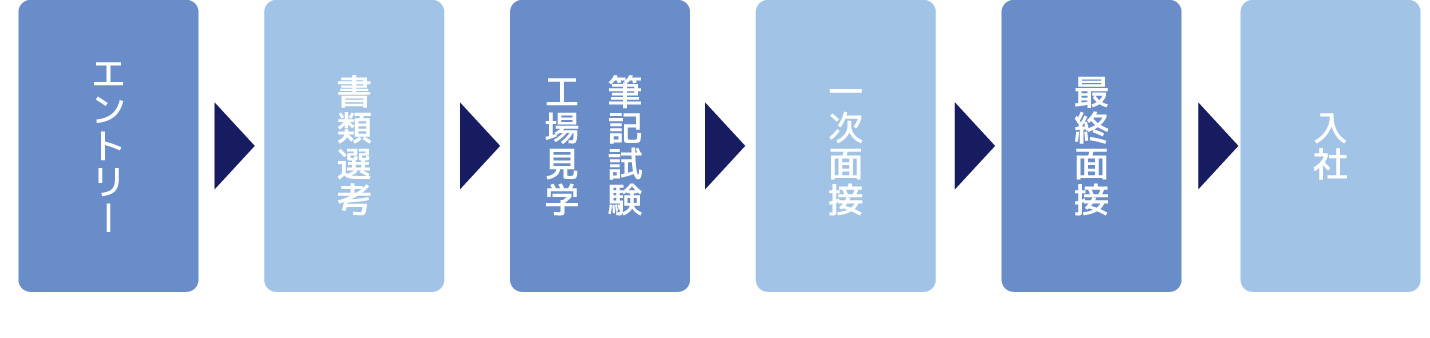 選考フロー