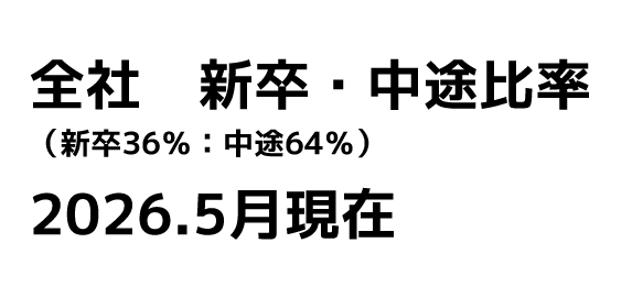 全社　新卒・中途比率